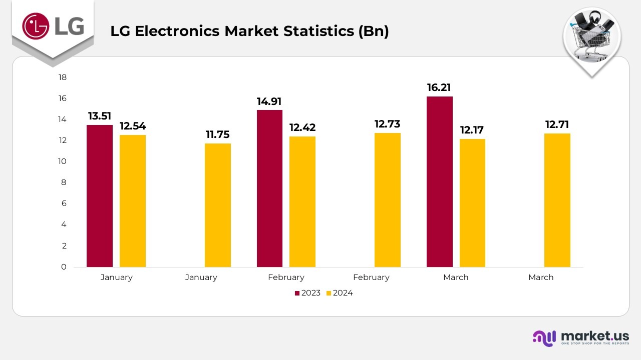 LG Electronics Market Statistics