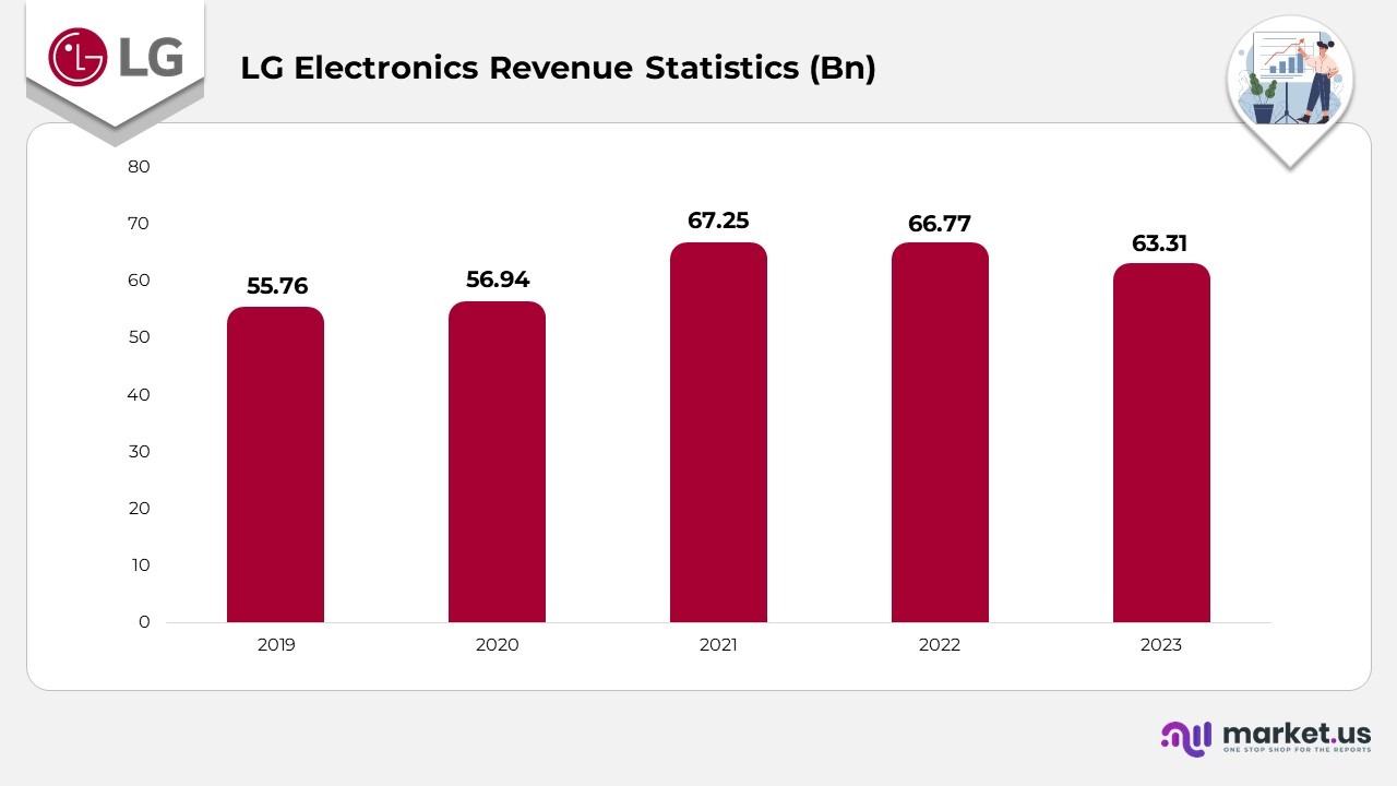 LG Electronics Revenue Statistics