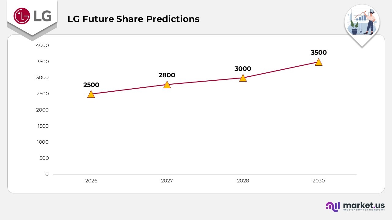 LG Future Share Predictions