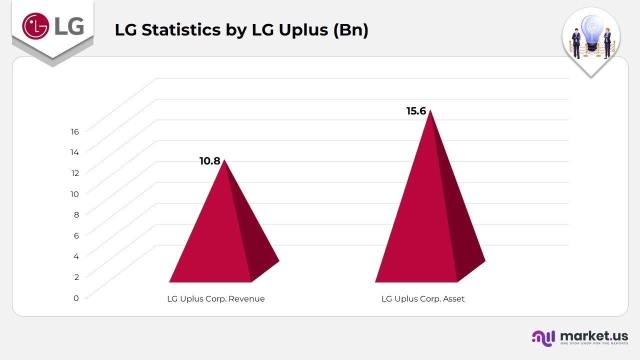 LG Statistics by LG Uplus