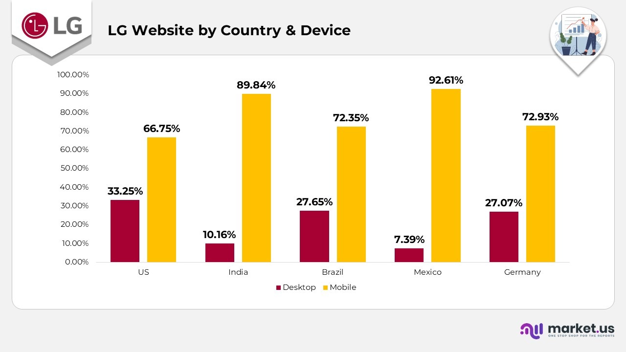 LG Website by Country & Device