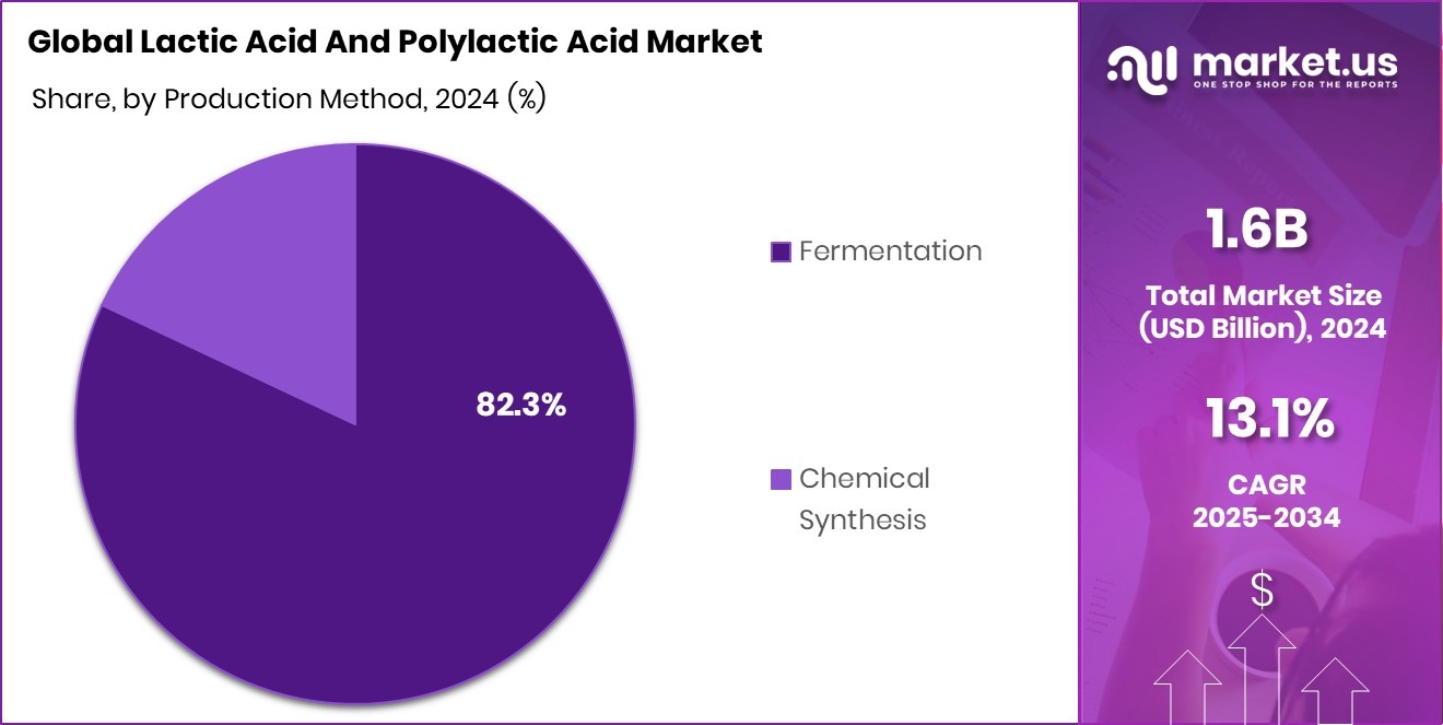 Lactic Acid And Polylactic Acid Market Share