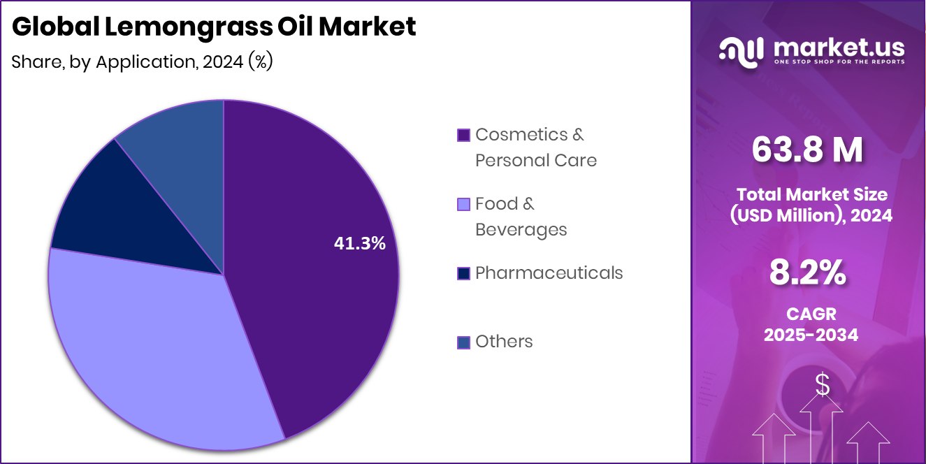 Lemongrass Oil Market Share