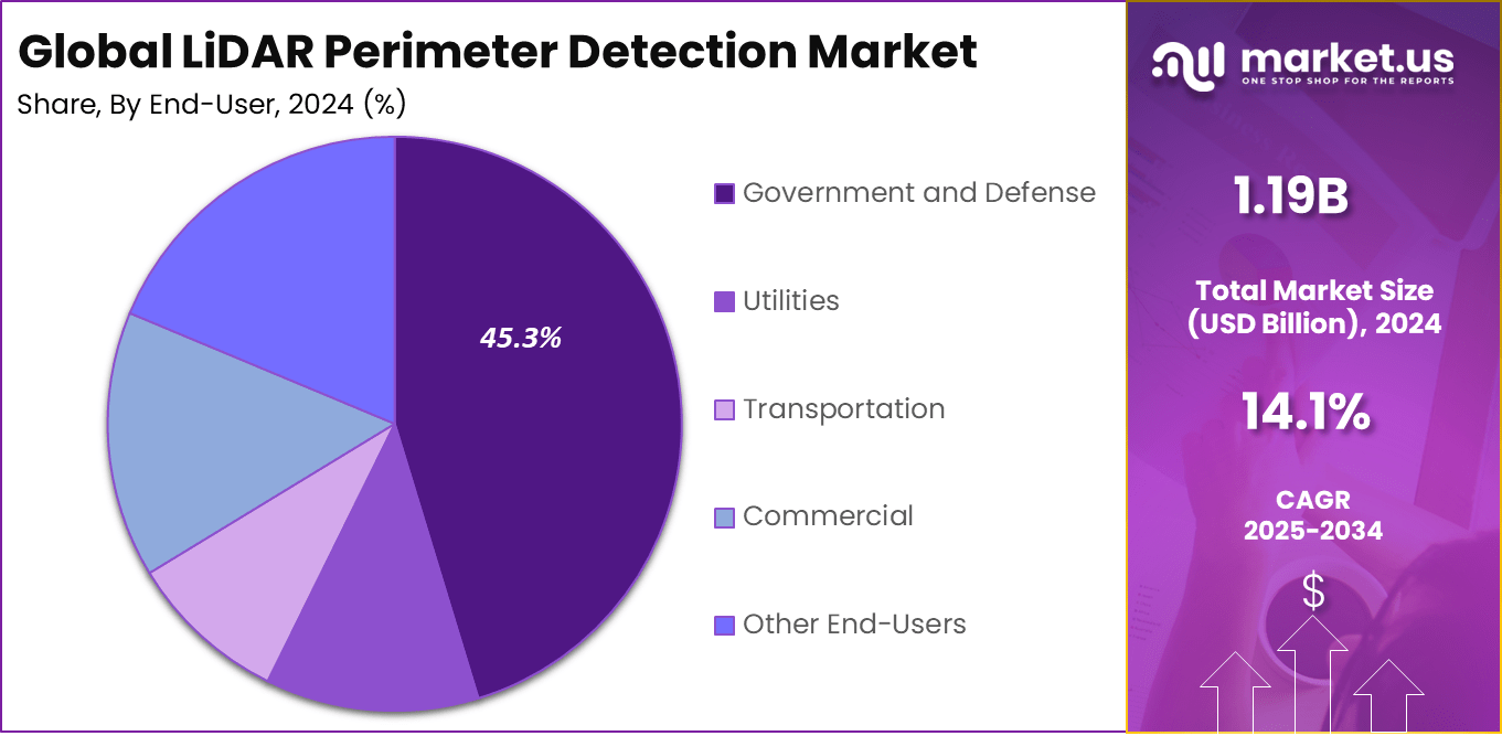 LiDAR Perimeter Detection Market Share