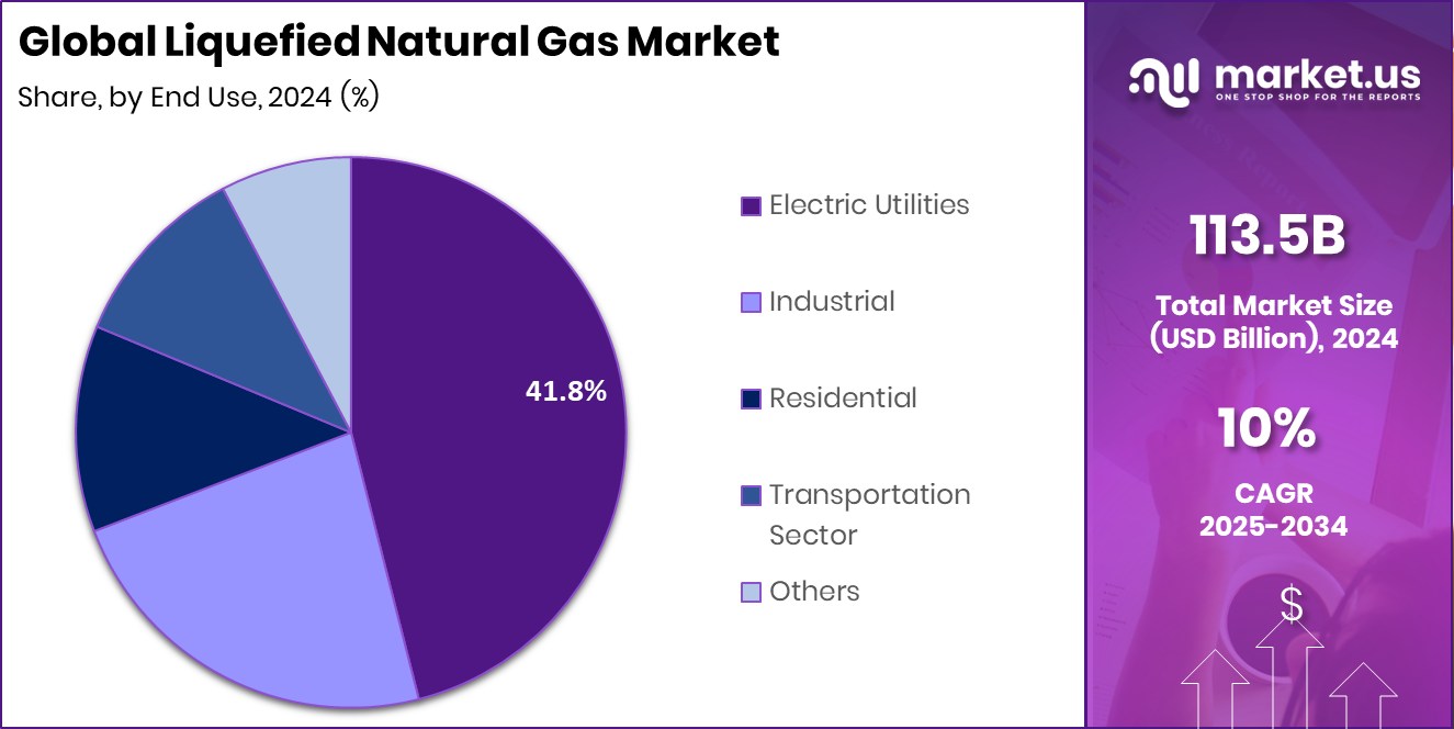 Liquefied Natural Gas Market Share
