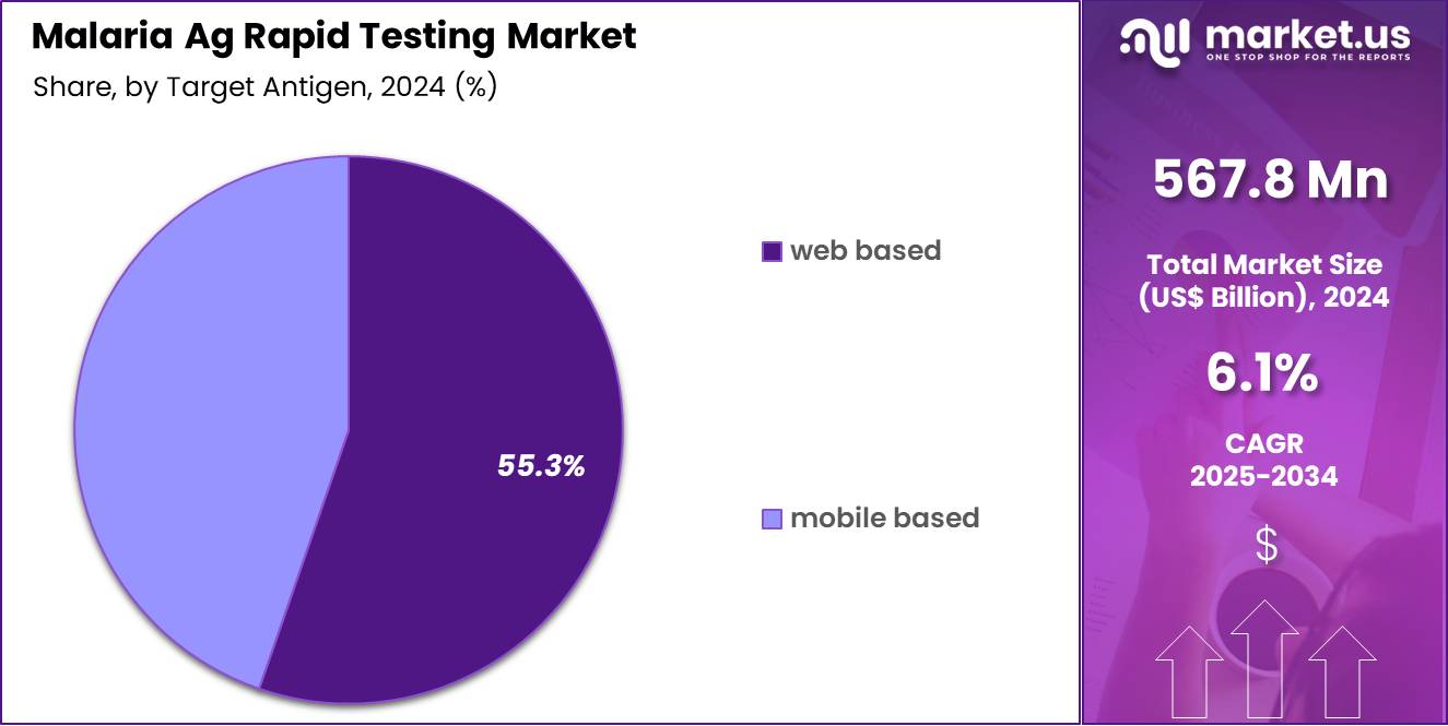 Malaria Ag Rapid Testing Market Share