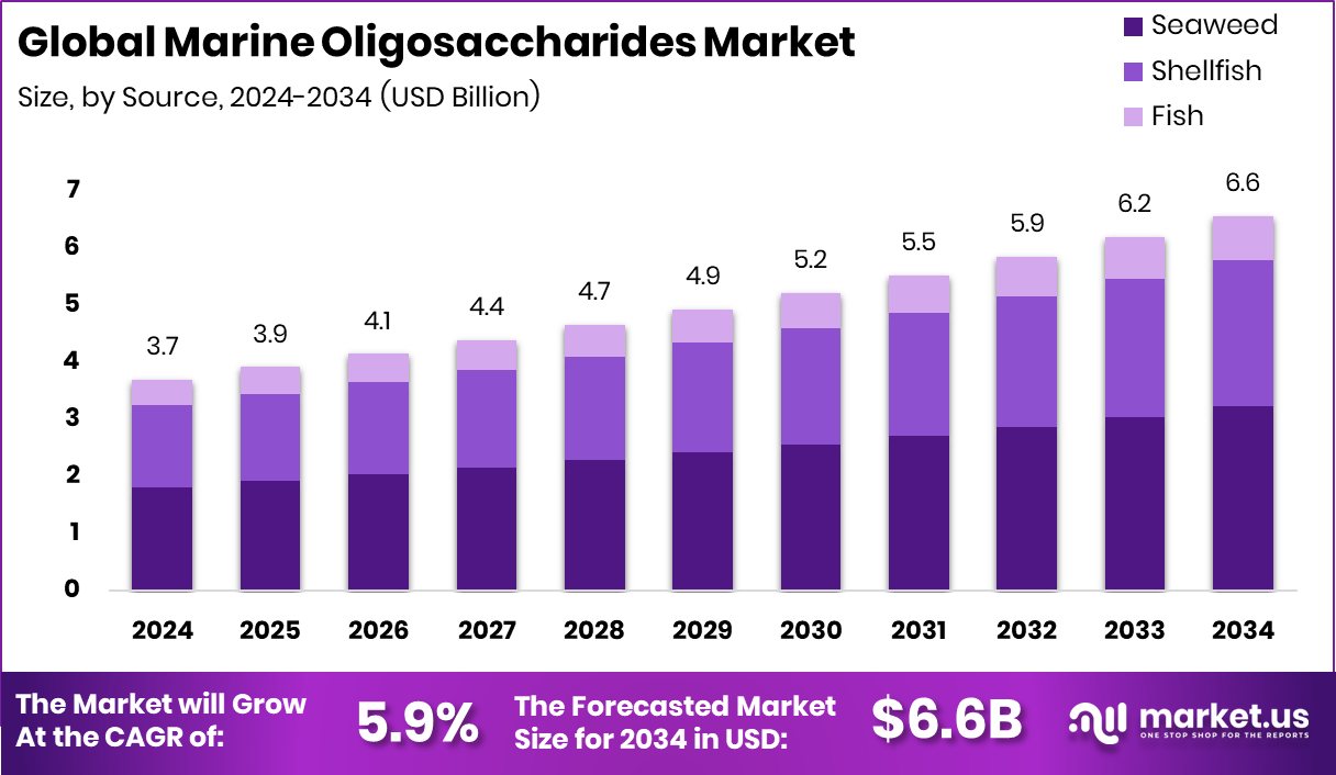 Marine Oligosaccharides Market Size