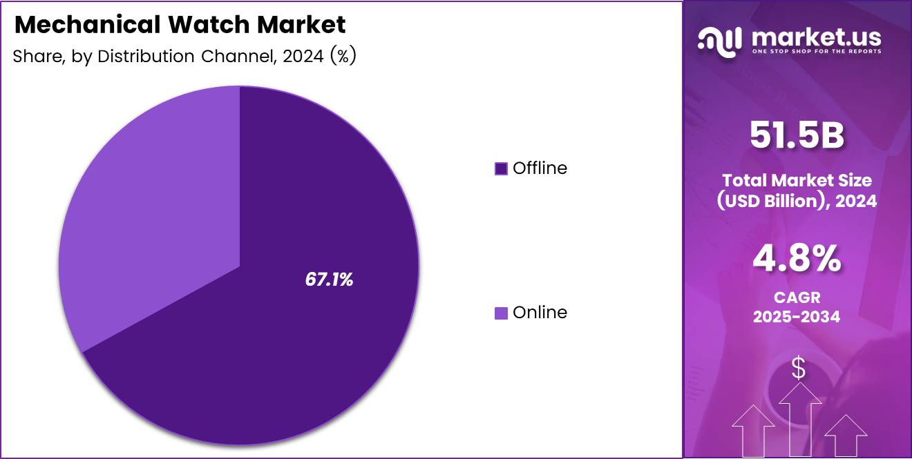 Mechanical Watch Market Share Analysis Chart