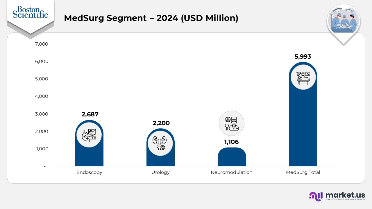 Boston Scientific Statistics - MedSure Segment - 2024
