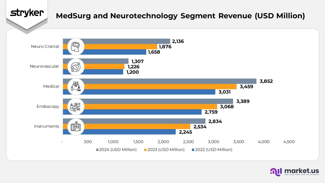 MedSurg and Neurotechnology Segment Revenue