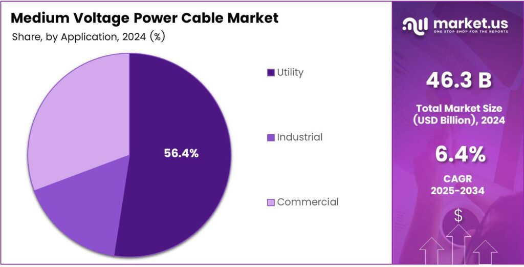 Medium Voltage Power Cable Market Share