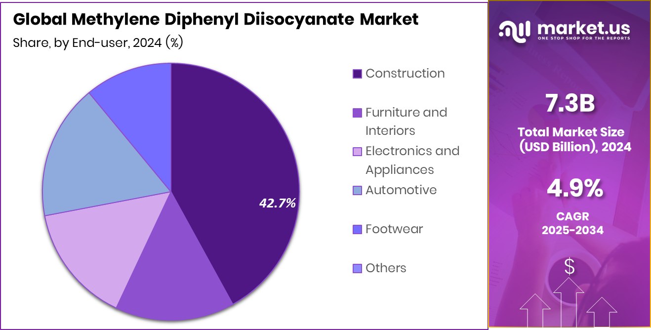 Methylene Diphenyl Diisocyanate Market Share