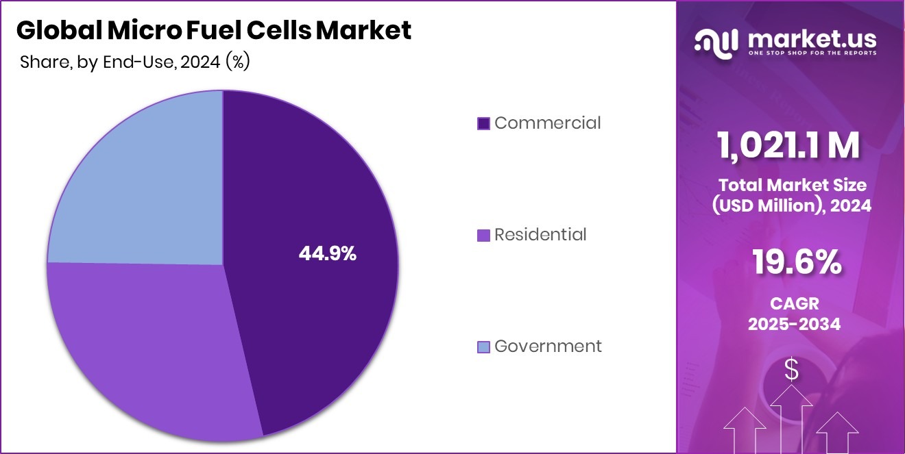 Micro Fuel Cells Market Share
