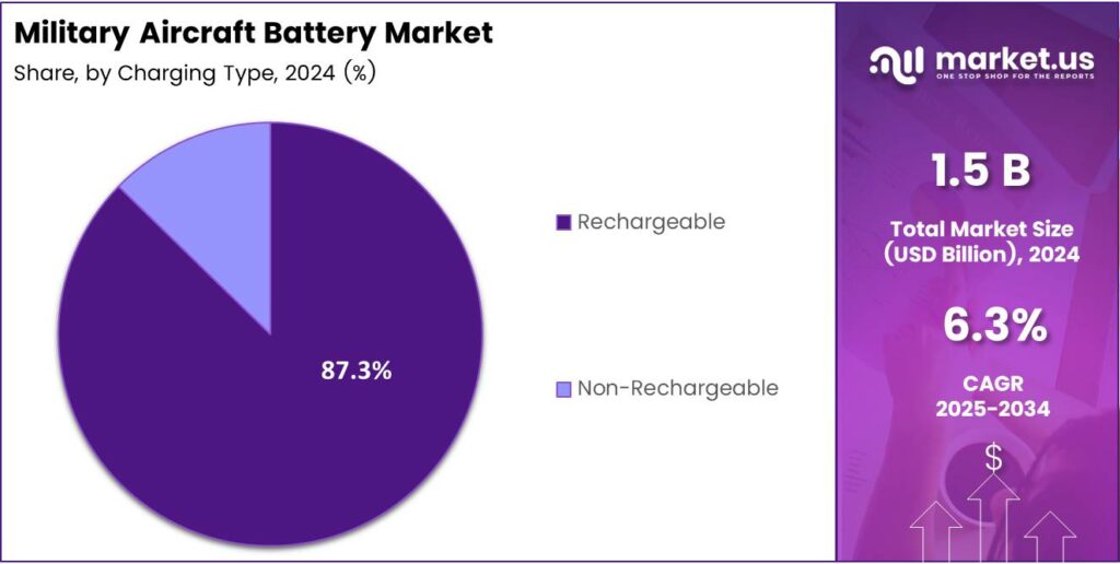 Military Aircraft Battery Market Share