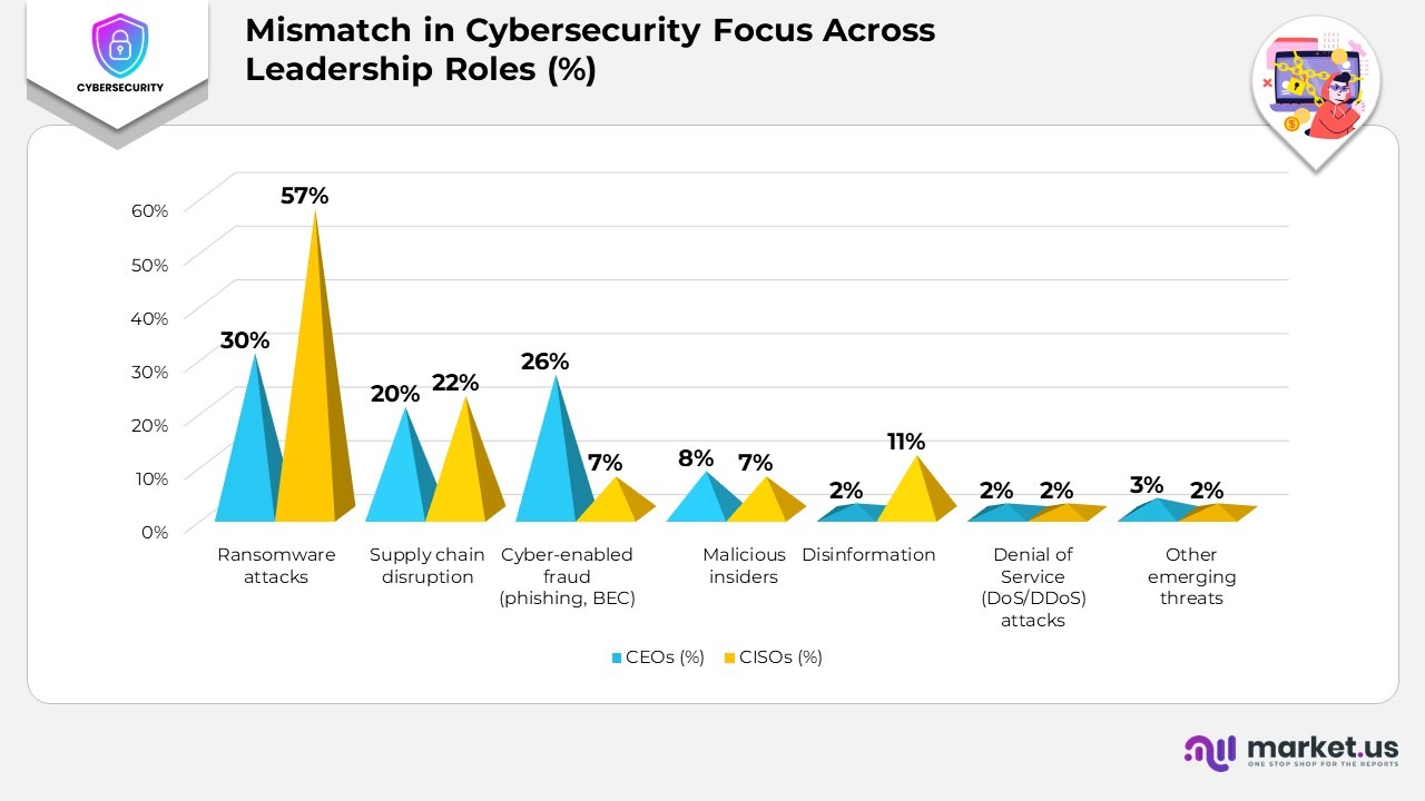 Mismatch in Cybersecurity Focus Across Leadership Roles