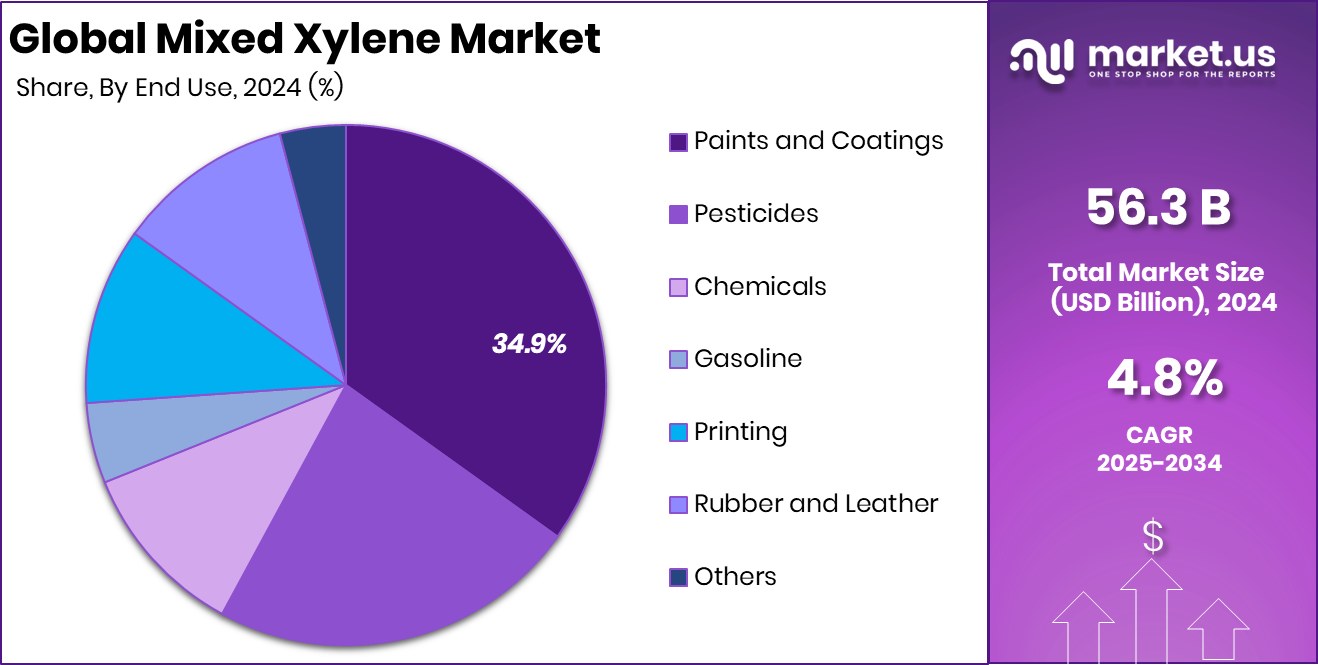 Mixed Xylene Market Share