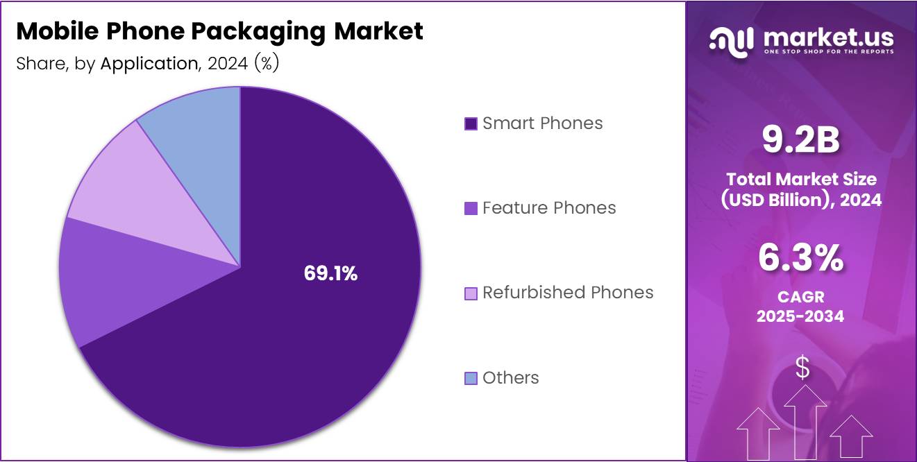 Mobile Phone Packaging Market Share Analysis Chart