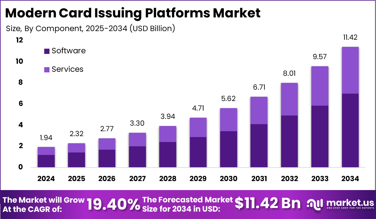 Modern Card Issuing Platforms Market Size