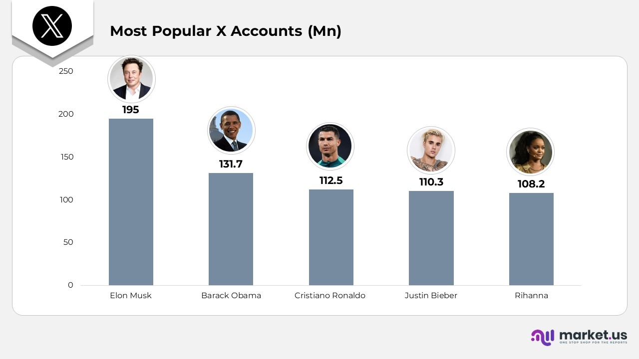 Most Popular X Accounts