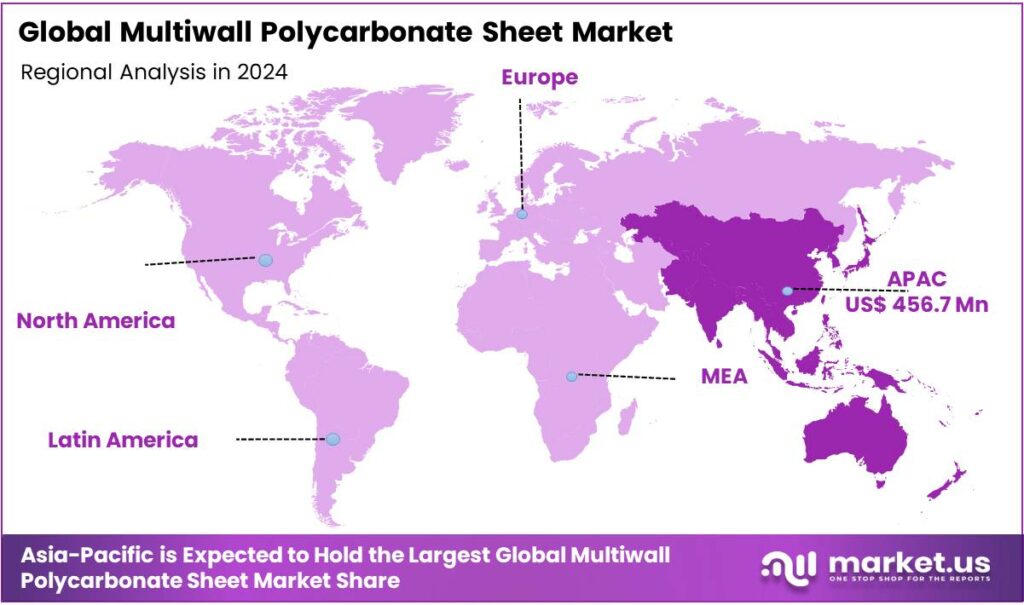 Multiwall Polycarbonate Sheet Market Regional Analysis