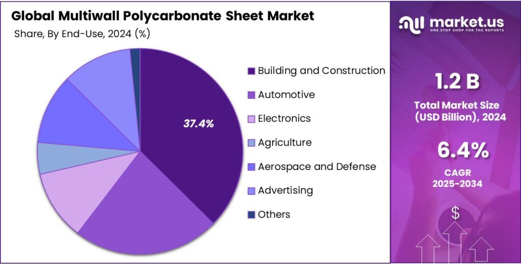 Multiwall Polycarbonate Sheet Market Share