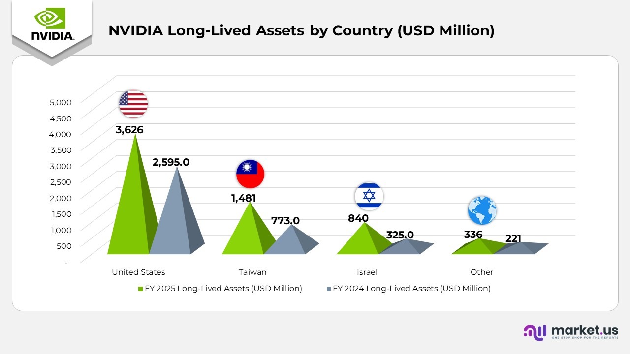 NVIDIA Long-Lived Assets by Country