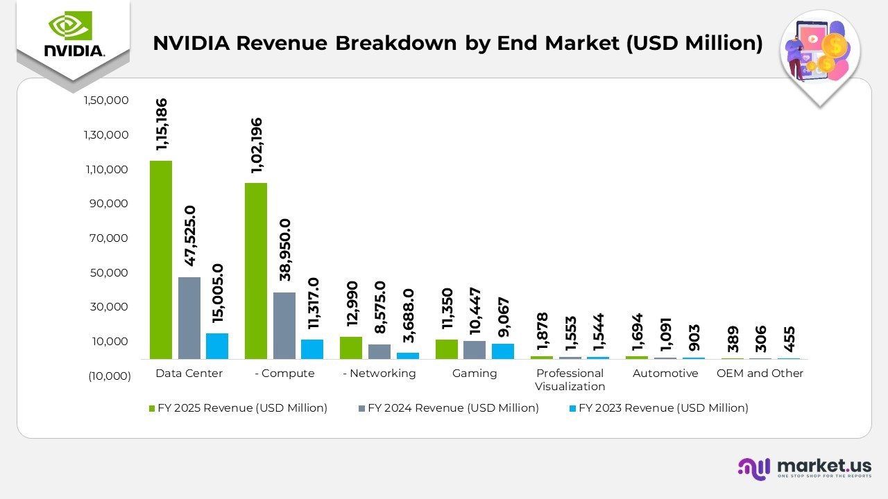NVIDIA Revenue Breakdown by End market