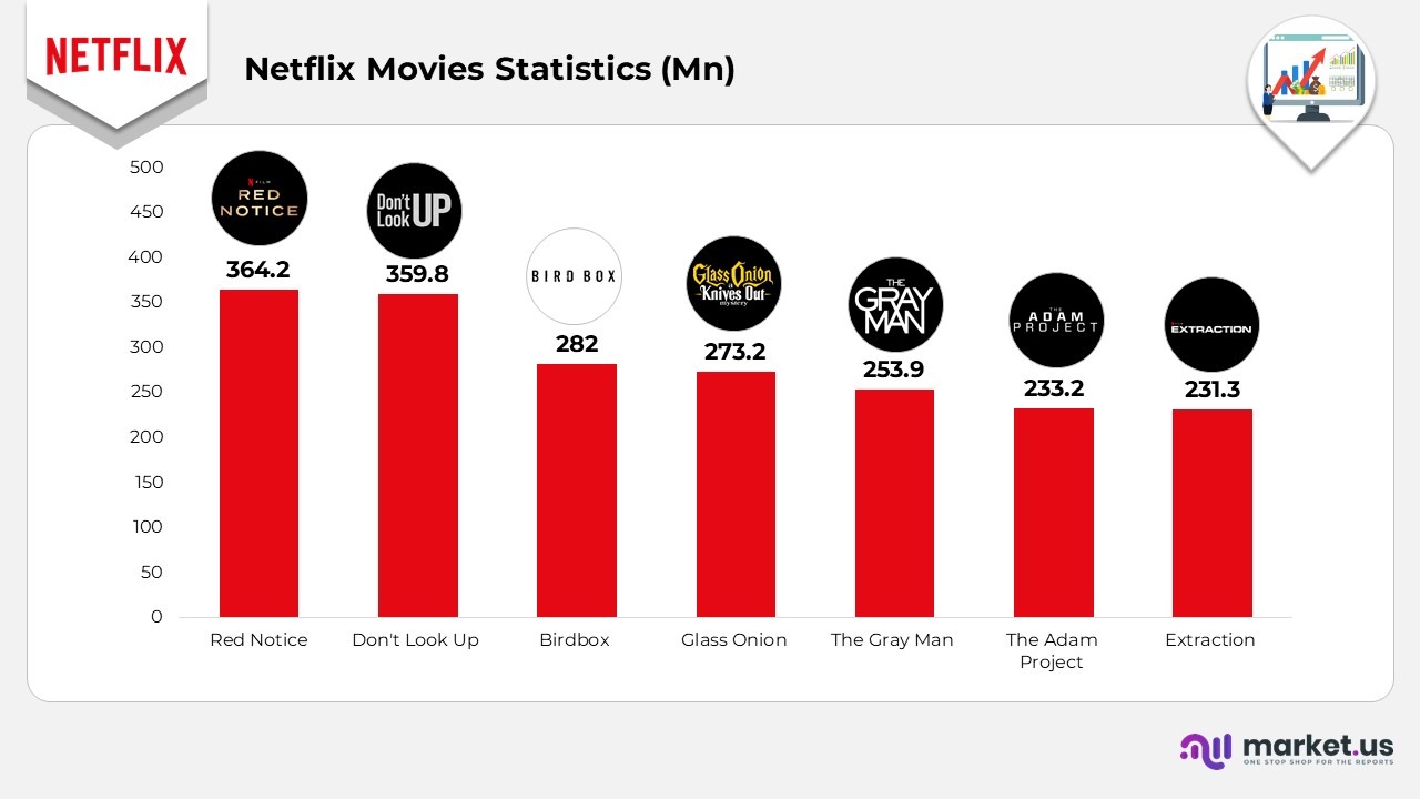 Netflix Movies Statistics