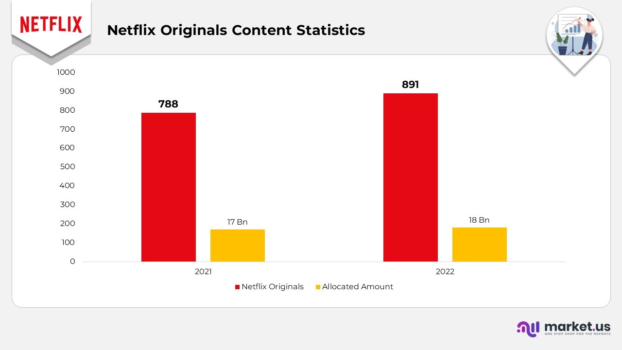 Netflix Originals Content Statistics