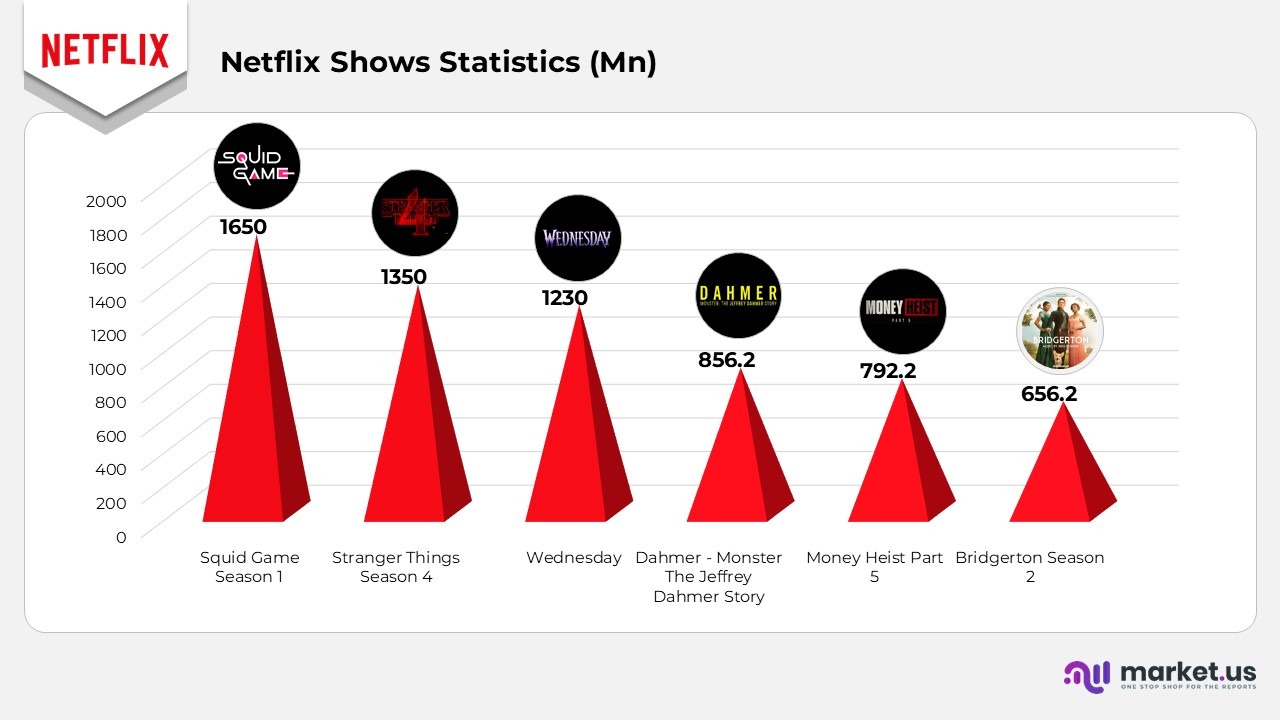 Netflix Shows Statistics