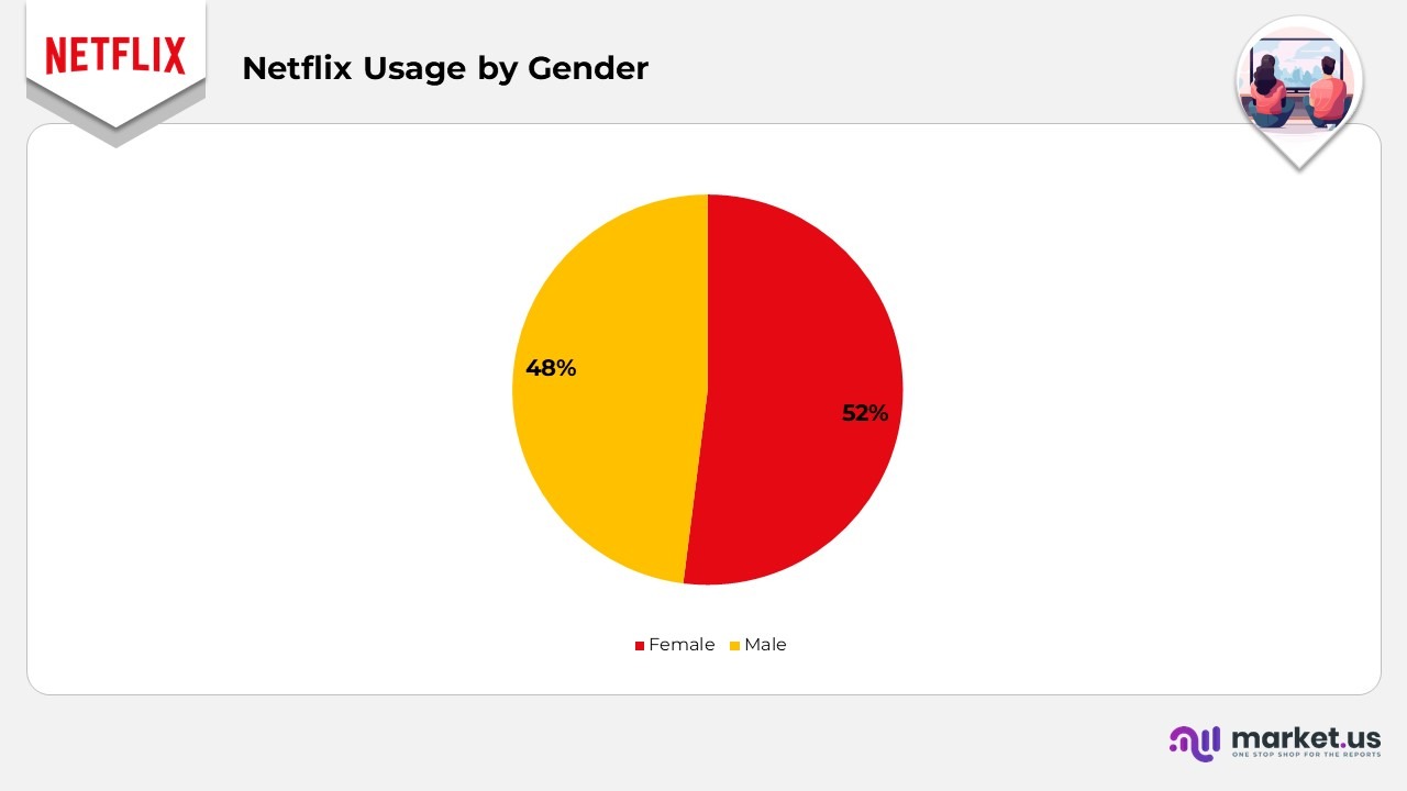 Netflix Usage by Gender
