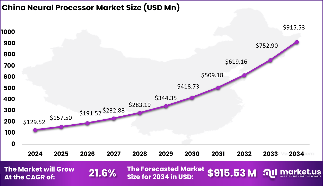 Neural Processor Market China