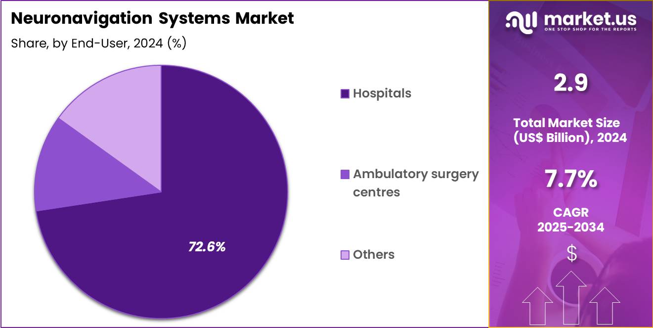 Neuronavigation Systems Market Share