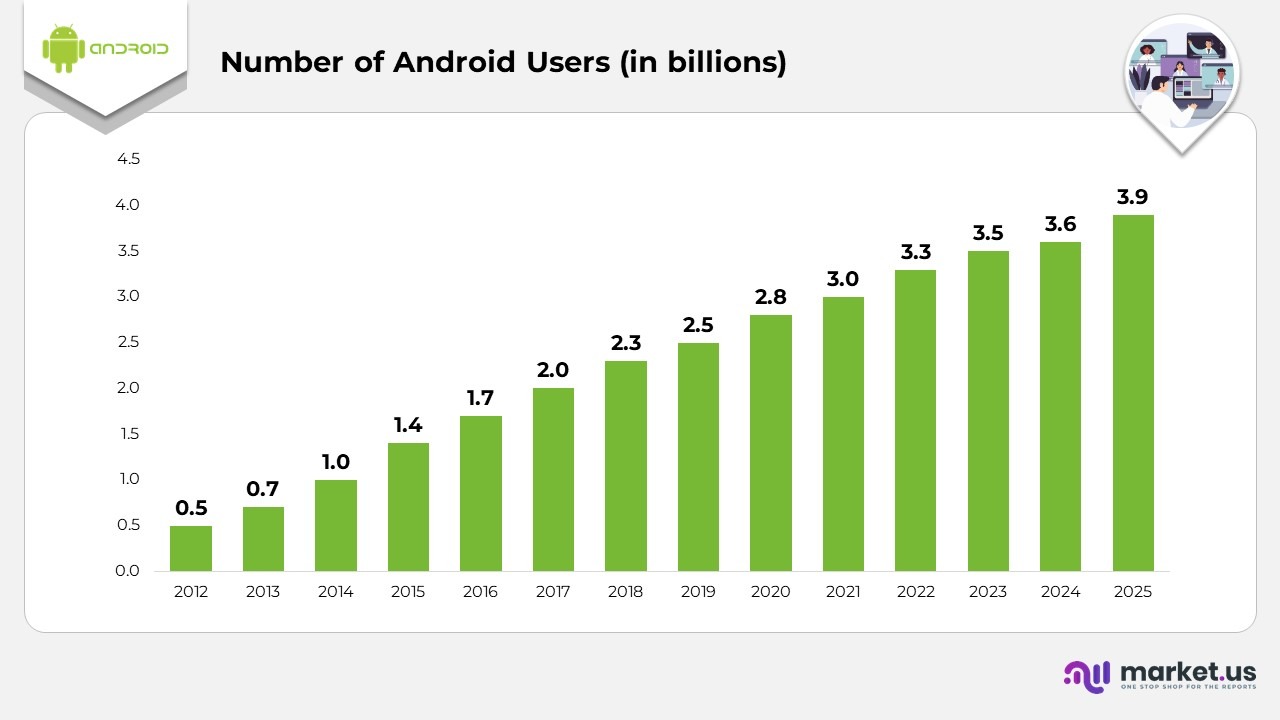 Number of Android Users