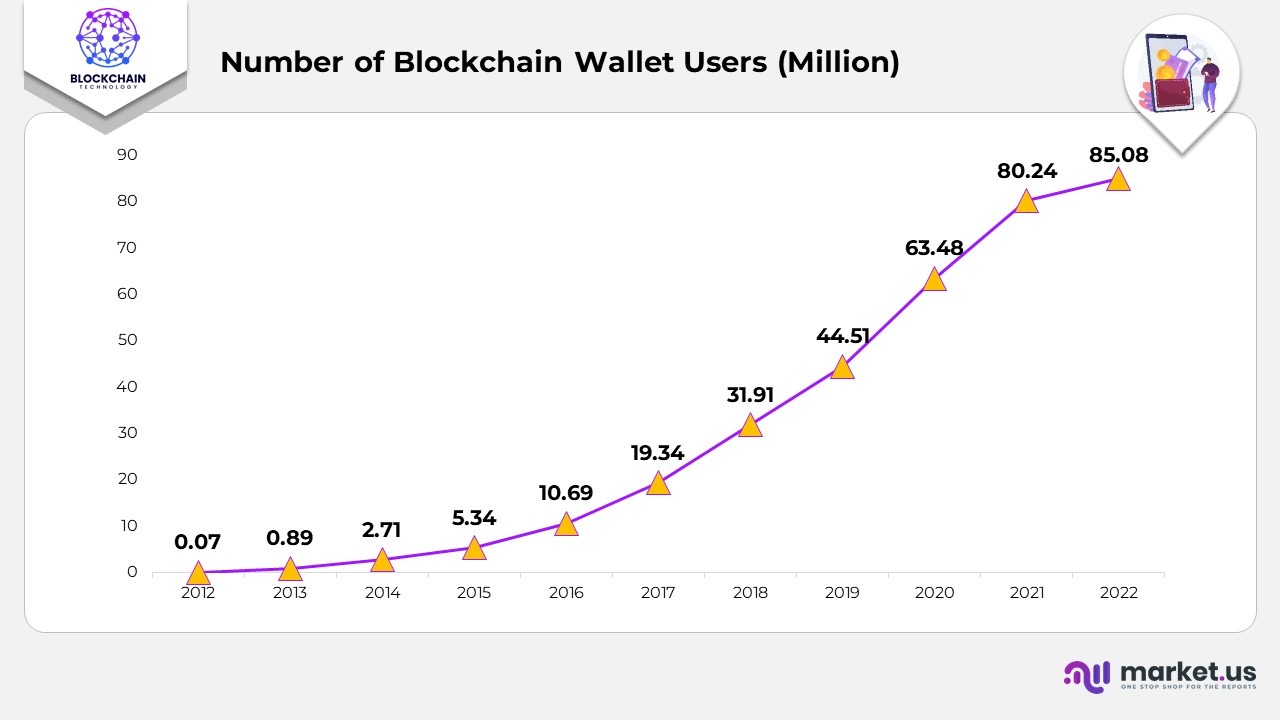 Number of Blochchain Wallet Users