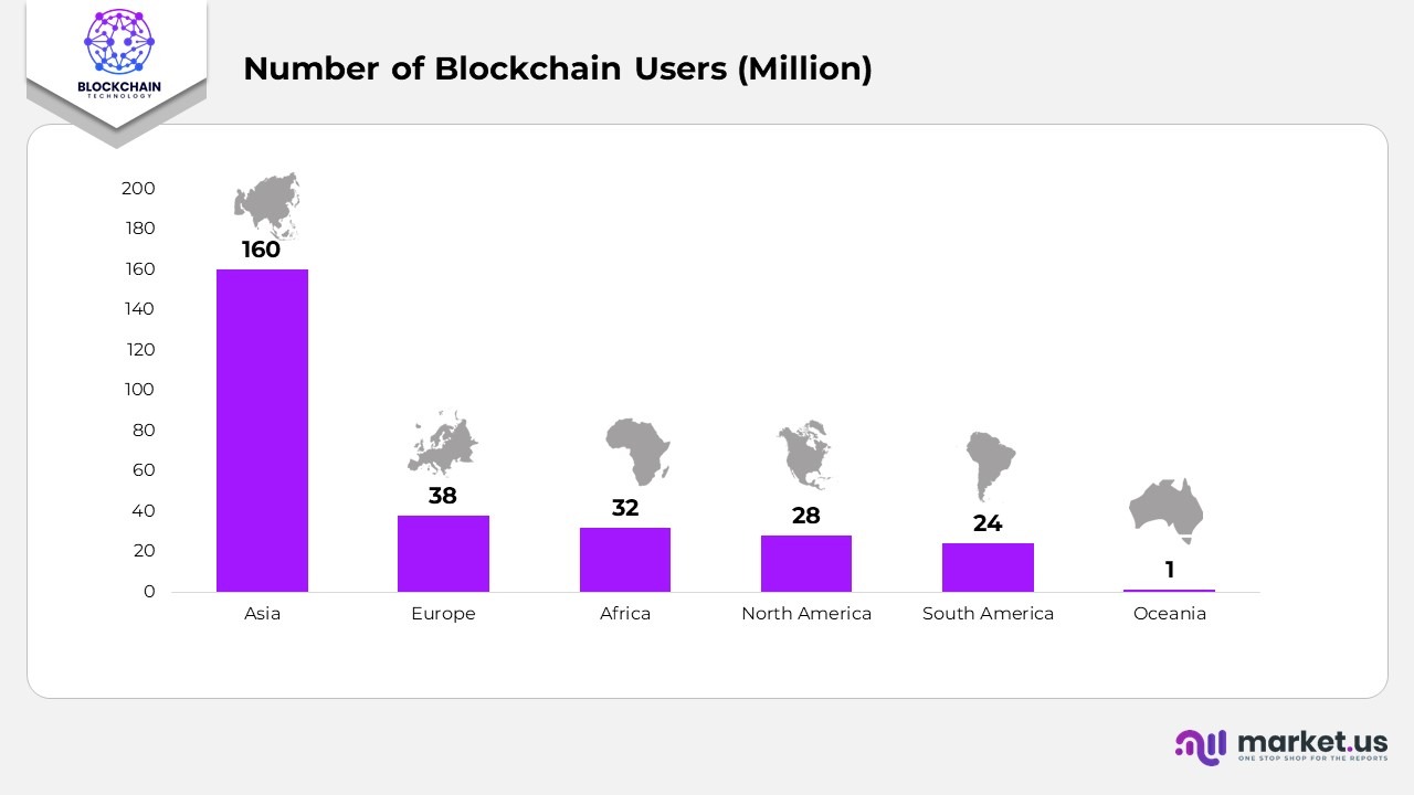 Number of Blockchain Users