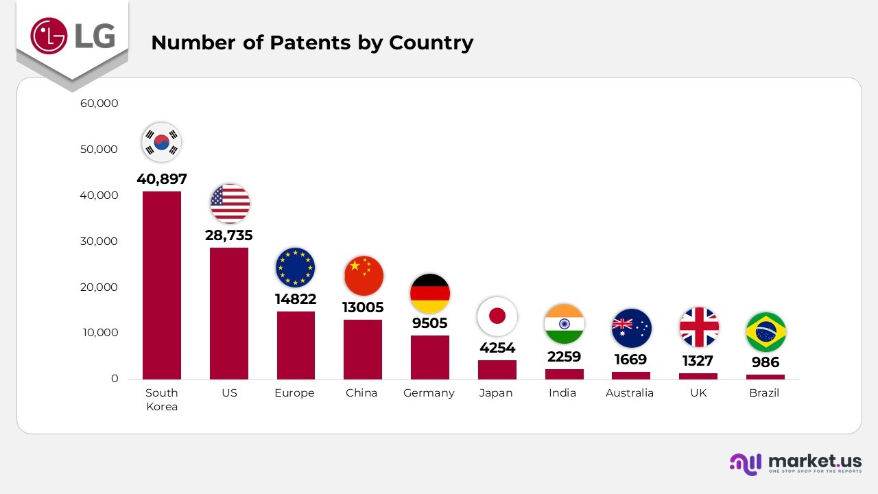 Number of Patents by Country
