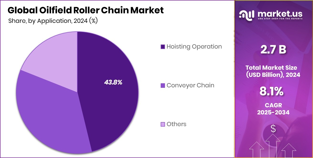 Oilfield Roller Chain Market Share