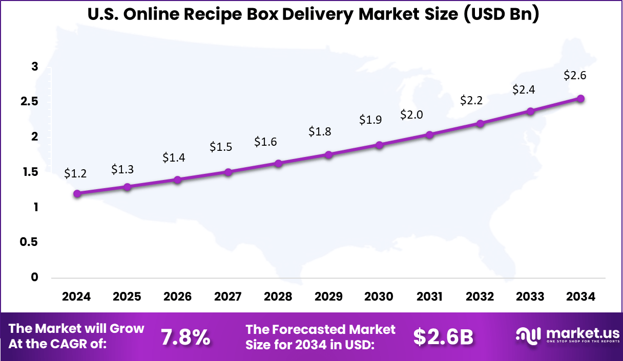 Online Recipe Box Delivery Market Size