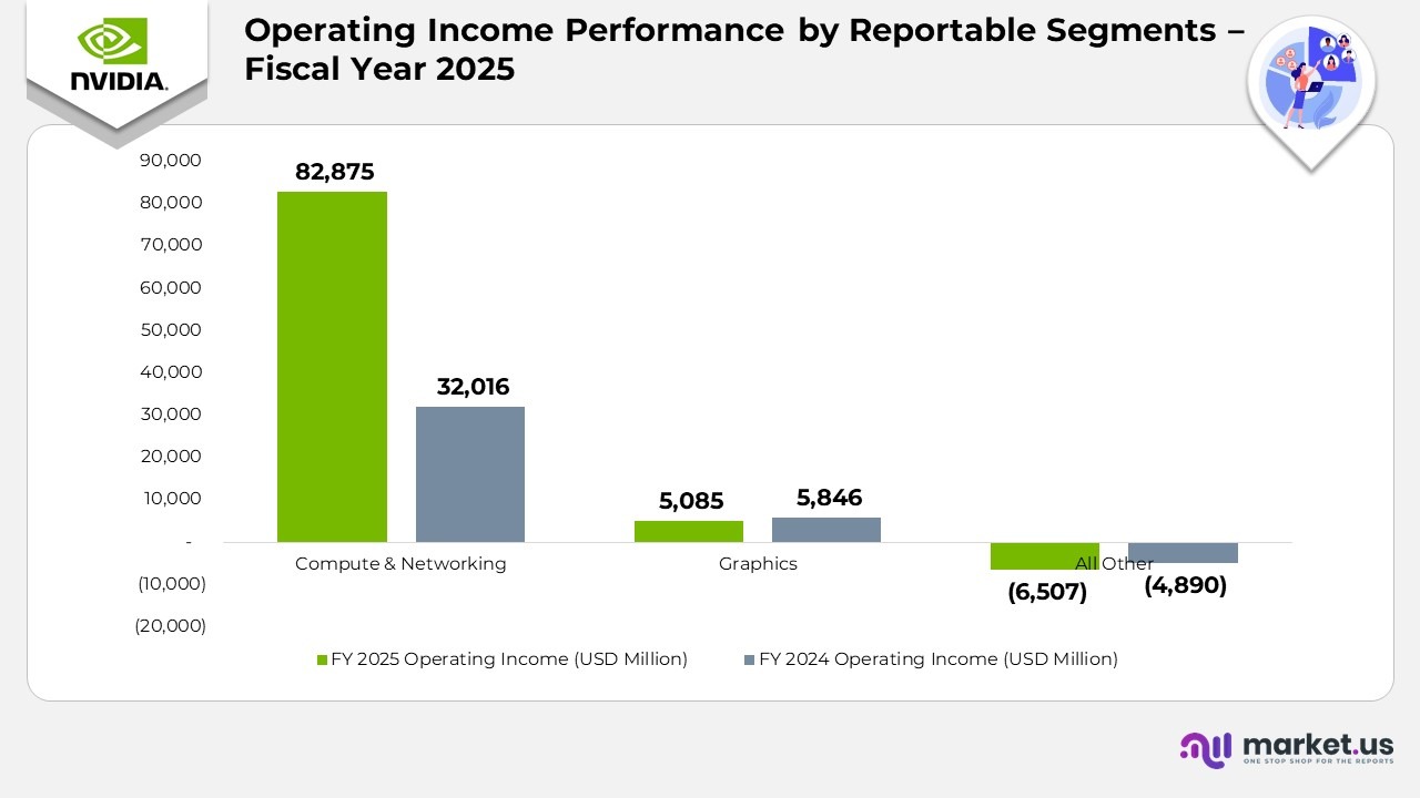 Operating Income Performance by Reportable Segments - Fiscal Year 2025