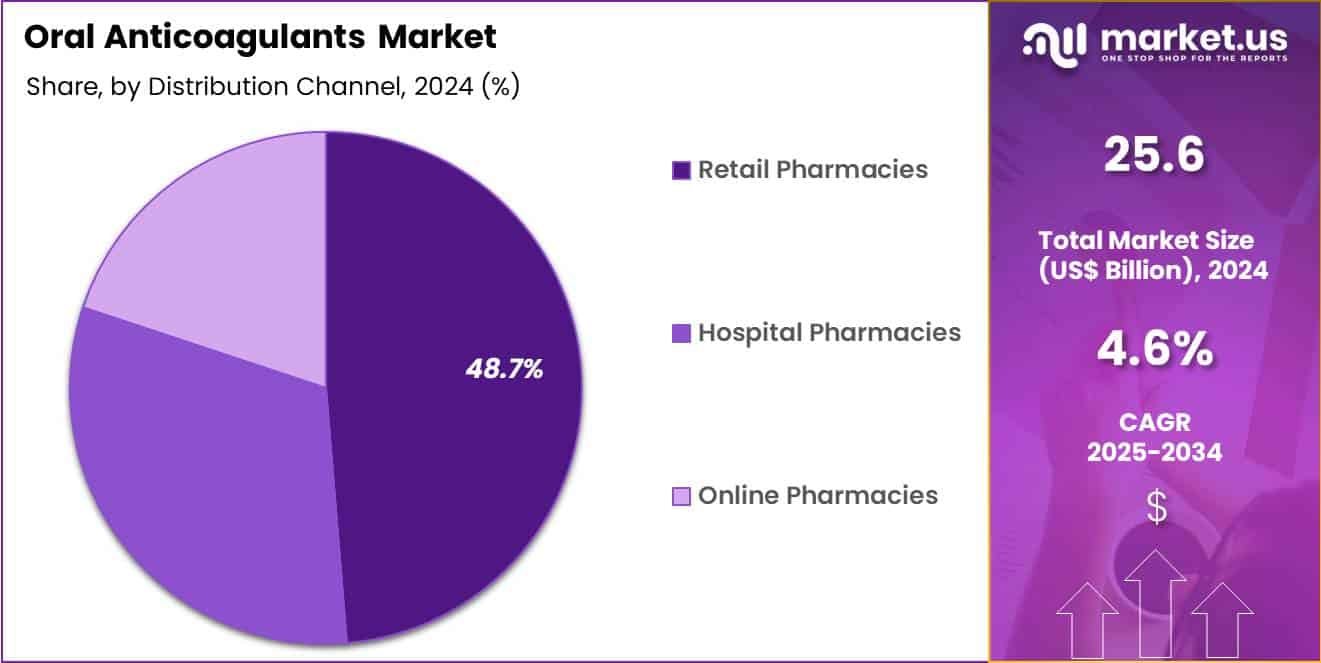 Oral Anticoagulants Market Share