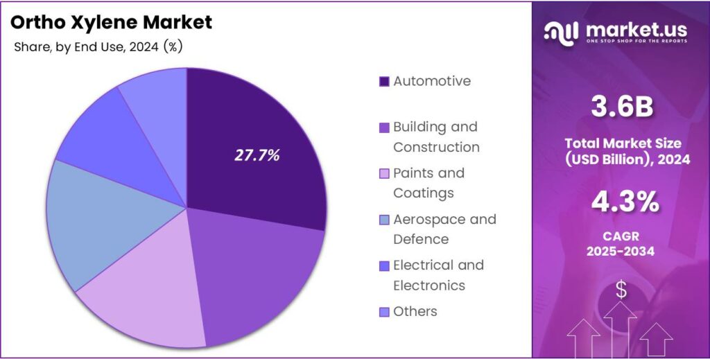 Ortho Xylene Market Share
