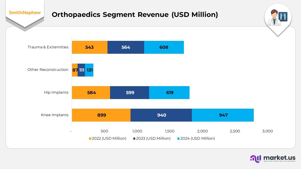 Orthopaedics segment Revenue