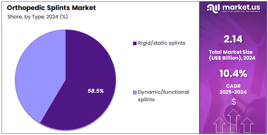 Orthopedic Splints Market Share