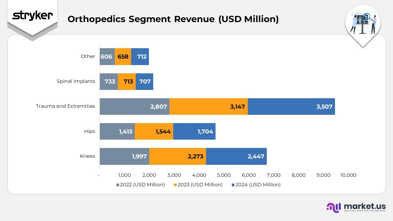 Orthopedics Segment Revenue