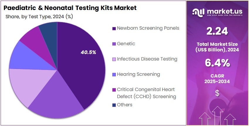 Paediatric & Neonatal Testing Kits Market Share