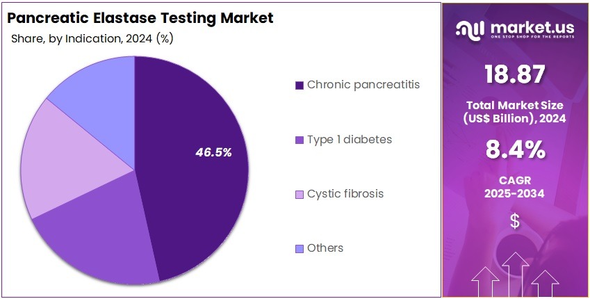 Pancreatic Elastase Testing Market Share