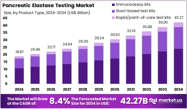 Pancreatic Elastase Testing Market Size
