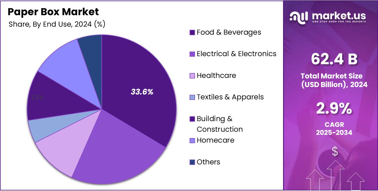 Paper Box Market Share Analysis Chart