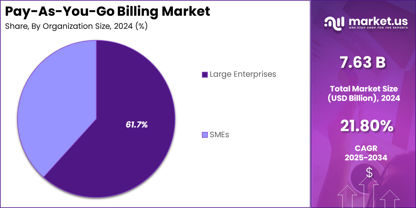 Pay‑As‑You‑Go Billing Market Share